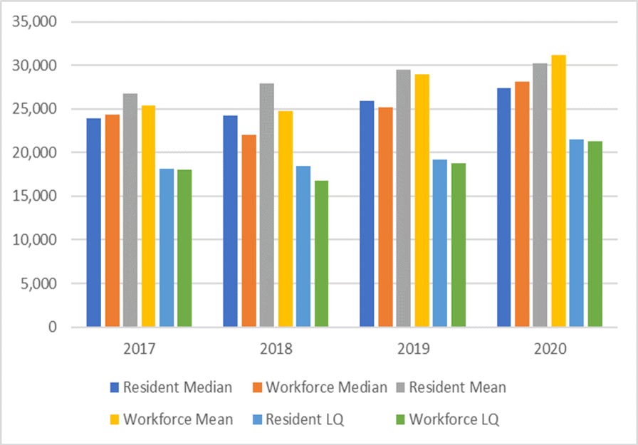 Bar charts showing the comparison between resident worker and workforce incomes from 2017 to 2020. Please contact us if you would like this information in another format.