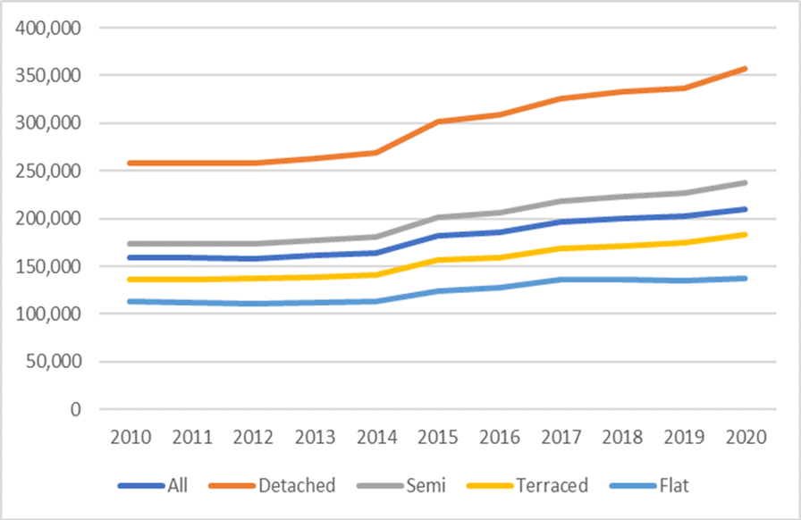 A line graph showing the house value increases 2010 to 2020. Please contact us if you would like this information in another format.
