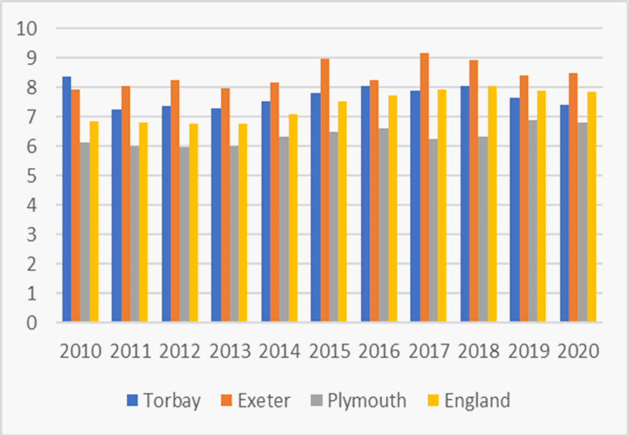Bar charts showing the median house price to median gross annual earnings from 2010 to 2020: Residents. Please contact us if you would like this information in another format.