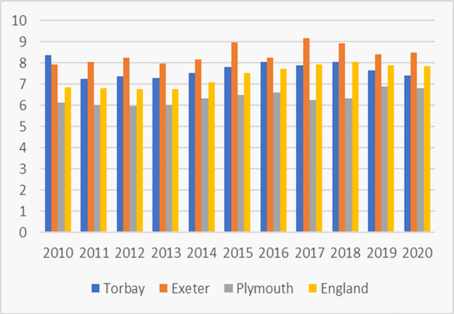 Bar charts showing the median house price to median gross annual earnings from 2010 to 2020: Residents. Please contact us if you would like this information in another format.
