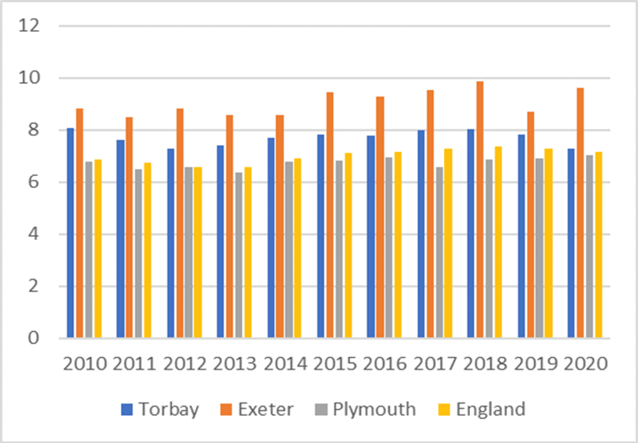 Bar charts showing LQ house price to LQ gross annual earnings from 2010 to 2020: Residents. Please contact us if you would like this information in another format.