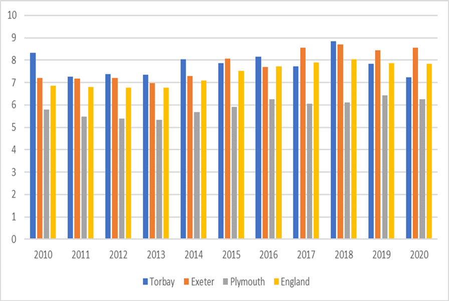 Bar charts showing the Median house price to median gross annual earnings from 2010 to 2020: Workforce. Please contact us if you would like this information in another format.