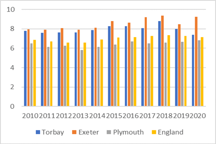 Bar charts showing the LQ house price to LQ gross annual earnings from 2010 to 2020: Workforce. Please contact us if you would like this information in another format.