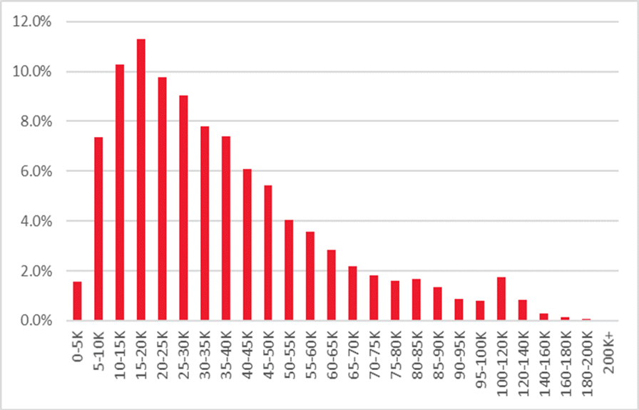 A bar chart showing the estimated Household Income Torbay 2020-2021. Please contact us if you would like this information in another format.