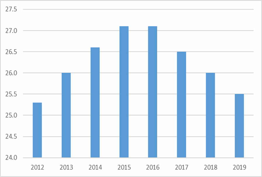 A bar chart showing the PRS as a proportion of Torbay housing stock 2012 to 2019. Please contact us if you would like this information in another format.