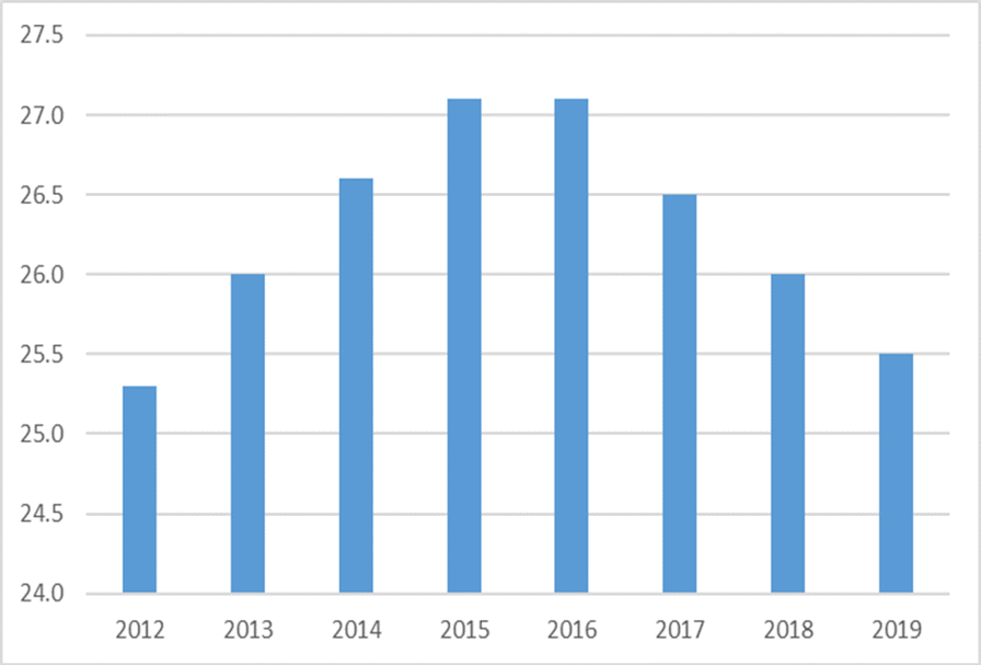 A bar chart showing the PRS as a proportion of Torbay housing stock 2012 to 2019. Please contact us if you would like this information in another format.