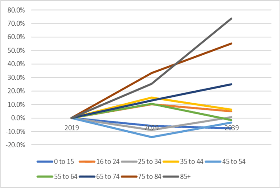A line chart showing the population growth by age cohort. Please contact us if you would like this information in another format.