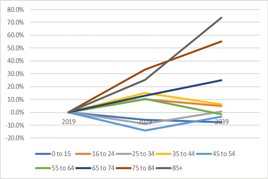 A line chart showing the population growth by age cohort. Please contact us if you would like this information in another format.