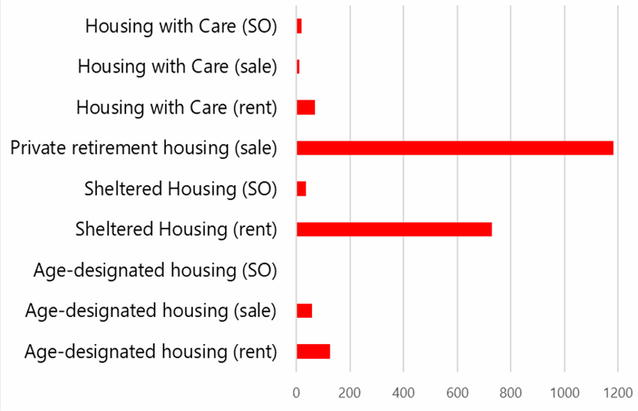 A bar chart showing the units of older peopl's housing in Torbay by type and tenure. Please contact us if you would like this information in another format.