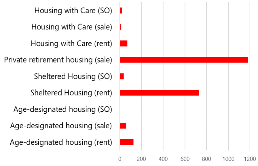 A bar chart showing the units of older peopl's housing in Torbay by type and tenure. Please contact us if you would like this information in another format.
