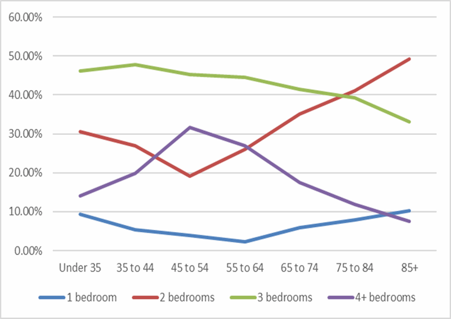 A line chart showing the owner occupation % and dwelling size occupied by age cohort. Please contact us if you would like this information in another format.