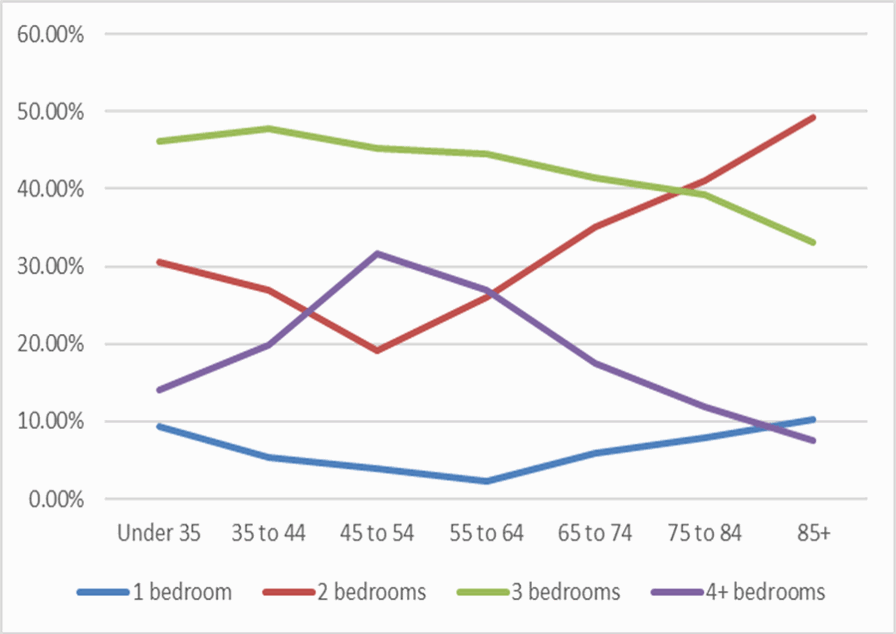 A line chart showing the owner occupation % and dwelling size occupied by age cohort. Please contact us if you would like this information in another format.