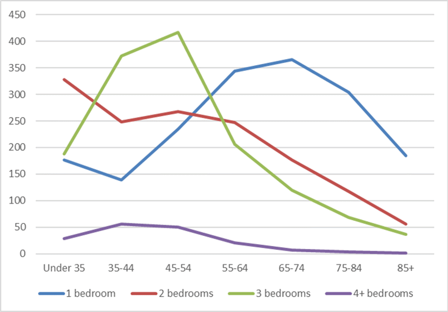 A line chart showing the social/affordable total dwellings by age cohort. Please contact us if you would like this information in another format.
