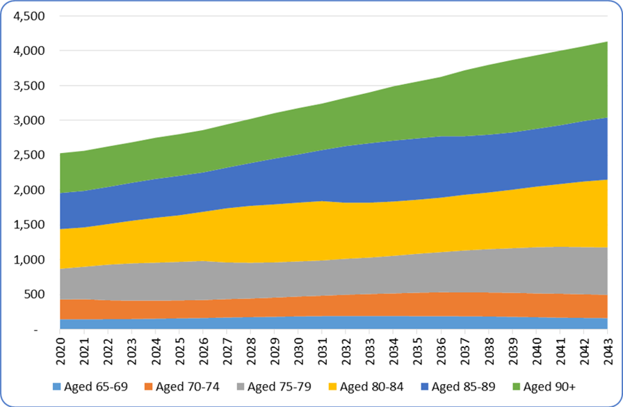 Frailty rates estimates. Please contact us if you would like this data in another format.