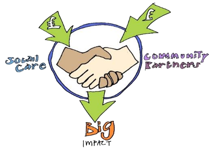 Arrows showing how social care, community partners and money can have a big impact on each other.