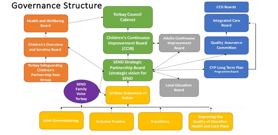 A flowchart showing the SEND governance structure