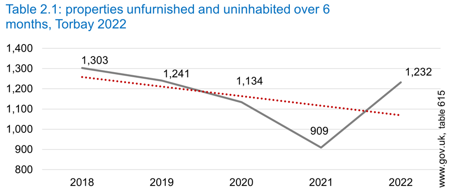 Table 2.1 properties unfurnished and uninhabited over 6 months, Torbay 2022