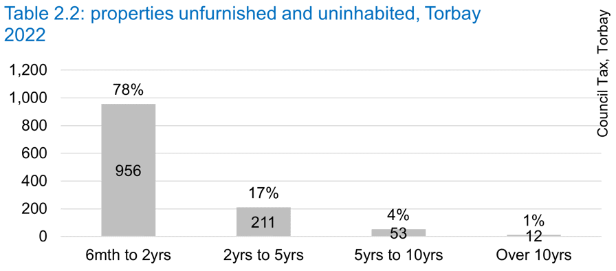 Table 2.2 properties unfurnished and uninhabited, Torbay 2022