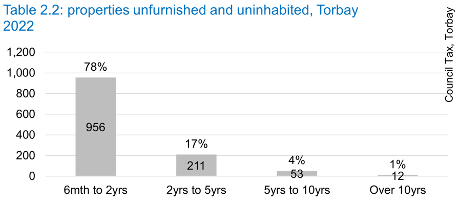 Table 2.2 properties unfurnished and uninhabited, Torbay 2022