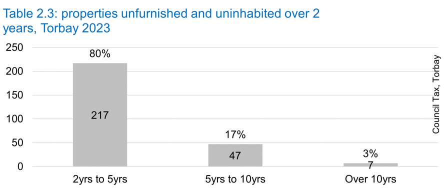 Table 2.3 properties unfurnished and uninhabited over 2 years, Torbay 2023