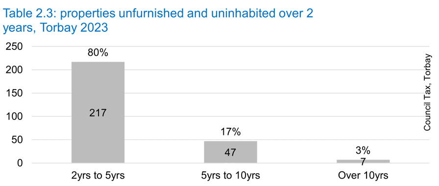 Table 2.3 properties unfurnished and uninhabited over 2 years, Torbay 2023