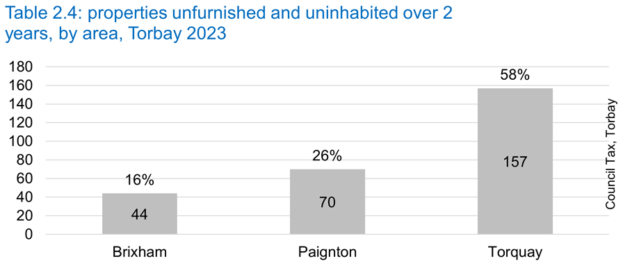 Table 2.4 properties unfurnished and uninhabited over 2 years by area, Torbay 2023