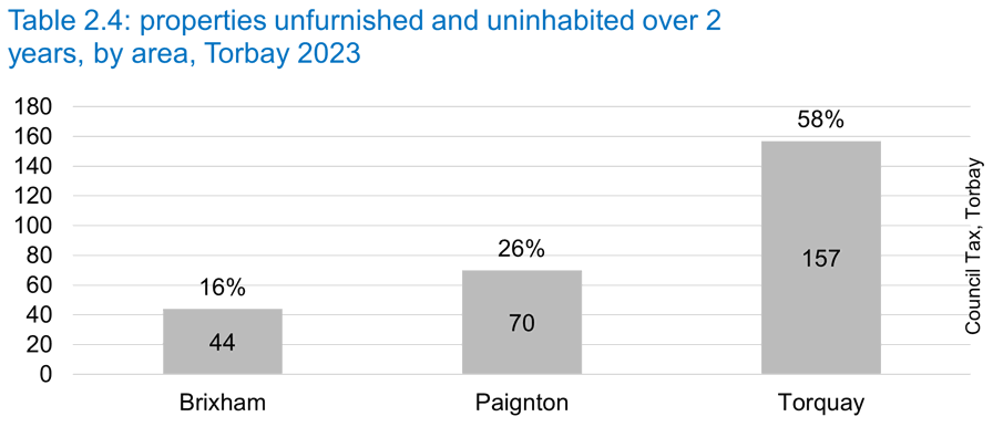 Table 2.4 properties unfurnished and uninhabited over 2 years by area, Torbay 2023