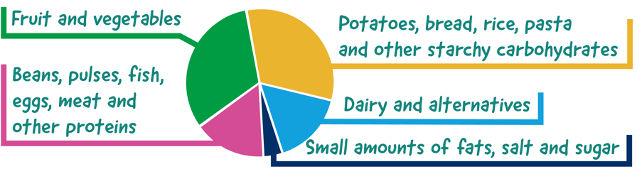 Eat well pie chart