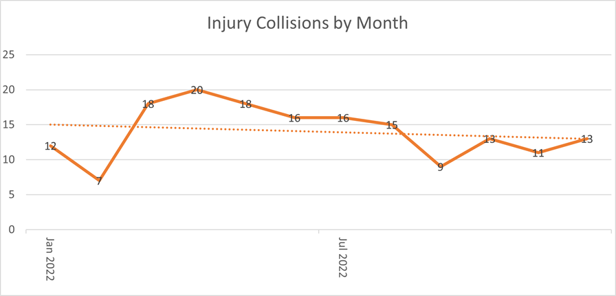 Injury collisions per month 2022