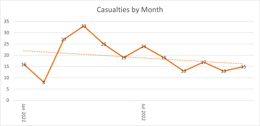 Casualty numbers per month 2022