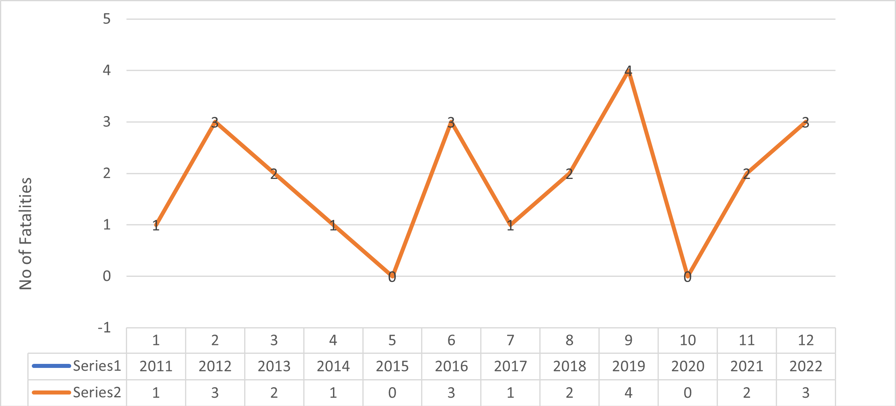 All fatalities 2011 to 2022