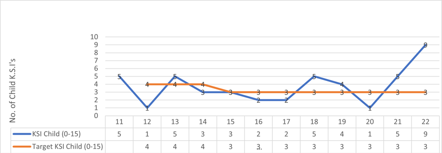 Killed and seriously injured (K.S.I.) (0 to 15 year age group)