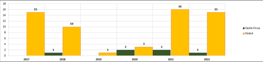 Number of public nuisance (noise/odour) complaints from Licensed premises per year in each of the two Cumulative Impact Areas