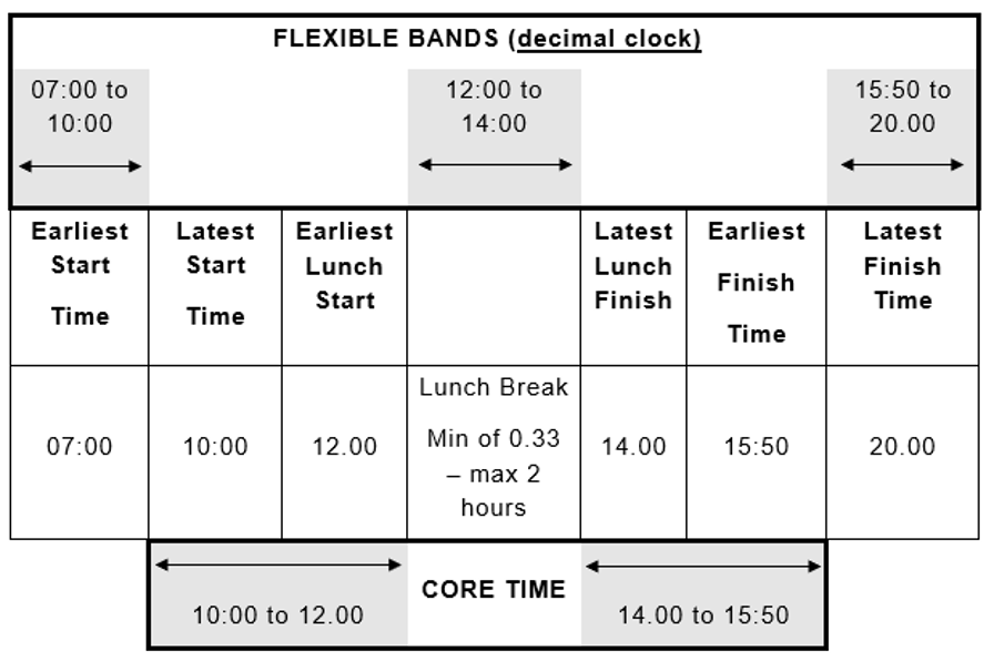 Flexitime and hours of work scheme - Torbay Council