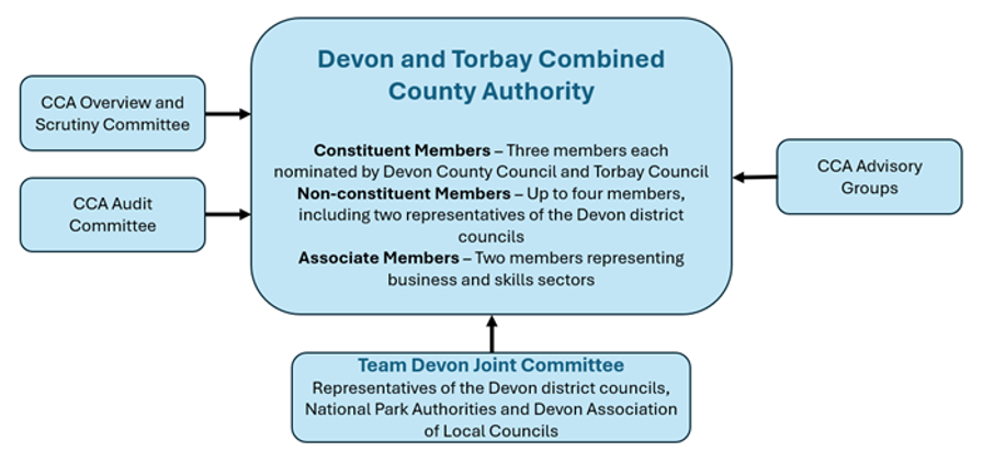 governance structure