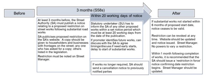 Code of practice flow chart. The full text transcription is found under the heading 'Code of practice flow chart'.