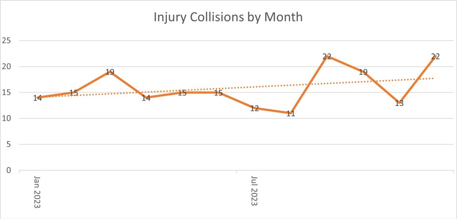 Injury collisions per month in Torbay in 2023