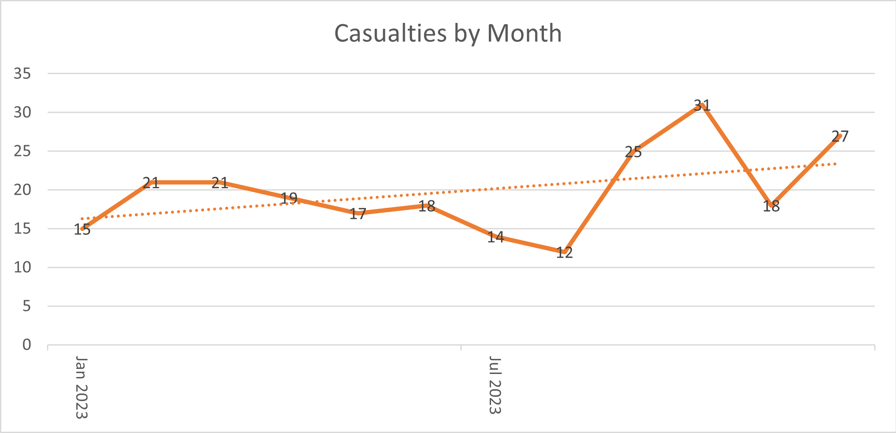 Casualty numbers per month in Torbay in 2023