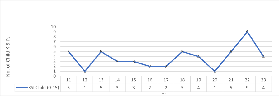 Total number of KSI children (aged 0 to 15) per year  in Torbay from 2011 to 2023