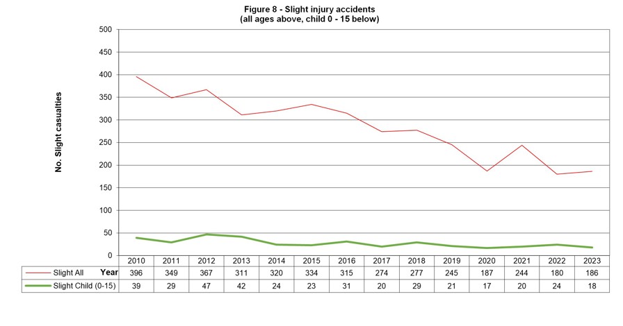 Comparison of slight injuries between children only and the all ages between 2010 and 2023. 