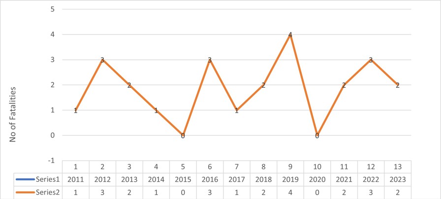 Road fatalities per year in Torbay from 2011 to 2023