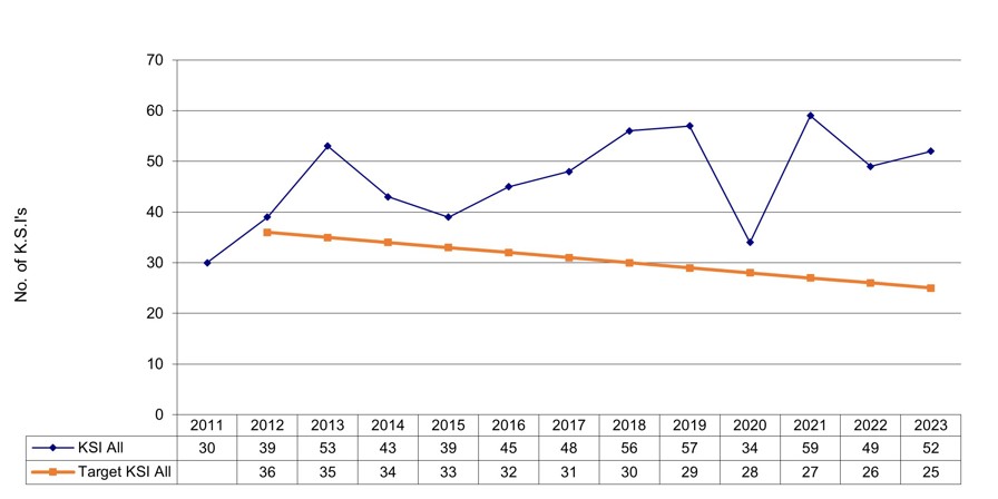 Comparison of total number of KSI per year to target total KSI per year from 2011 to 2023 which shows that the total number of KSI is higher than the target number.