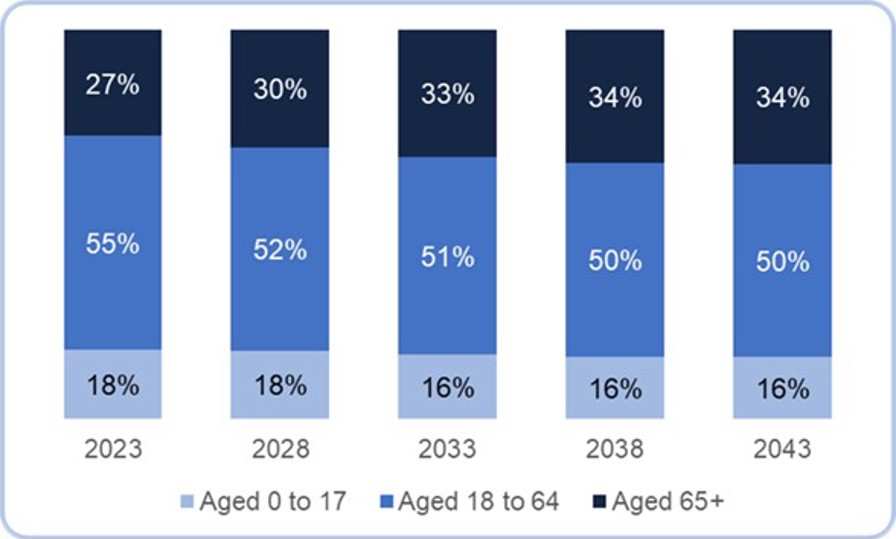 Bar chart showing projected population distribution by age group for the years 2023, 2028, 2033, 2038, and 2043. Each bar is divided into three segments: light blue for ages 0–17, medium blue for ages 18–64, and dark blue for ages 65+. In 2023, the distribution is 18% aged 0–17, 55% aged 18–64, and 27% aged 65+. The chart illustrates a trend over time, with the proportion of older adults increasing and younger age groups remaining relatively stable