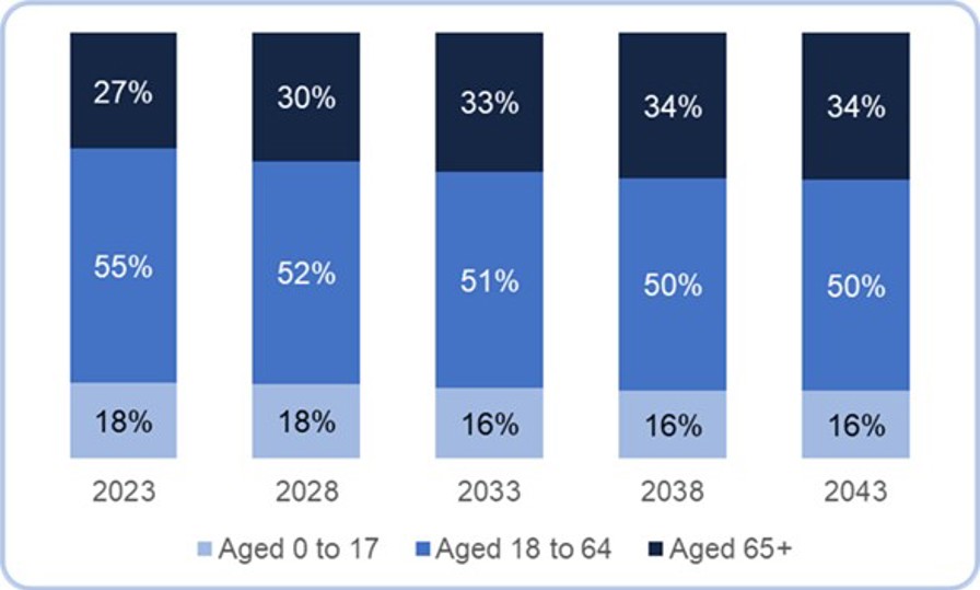 Bar chart showing projected population distribution by age group for the years 2023, 2028, 2033, 2038, and 2043. Each bar is divided into three segments: light blue for ages 0–17, medium blue for ages 18–64, and dark blue for ages 65+. In 2023, the distribution is 18% aged 0–17, 55% aged 18–64, and 27% aged 65+. The chart illustrates a trend over time, with the proportion of older adults increasing and younger age groups remaining relatively stable