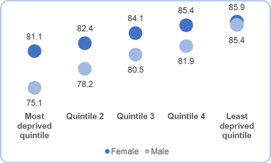 Chart showing life expectancy at birth for males and females across five deprivation quintiles, from most to least deprived. Female life expectancy is represented by dark blue circles, and male life expectancy by light blue circles. In the most deprived quintile, females live 81.1 years and males 75.1 years. In the least deprived quintile, females live 85.9 years and males 85.4 years. Life expectancy increases steadily across quintiles for both genders.