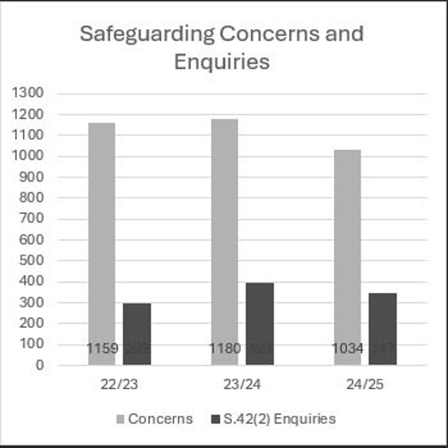 Bar chart titled 'Safeguarding Concerns and Enquiries' showing data for the years 2022/23, 2023/24, and 2024/25. Each year includes two bars: one for 'Concerns' and one for 'Section 42(2) Enquiries'. In 2022/23, there were 1159 concerns and 299 enquiries; in 2023/24, 1180 concerns and 320 enquiries; and in 2024/25, 1034 concerns and 341 enquiries.