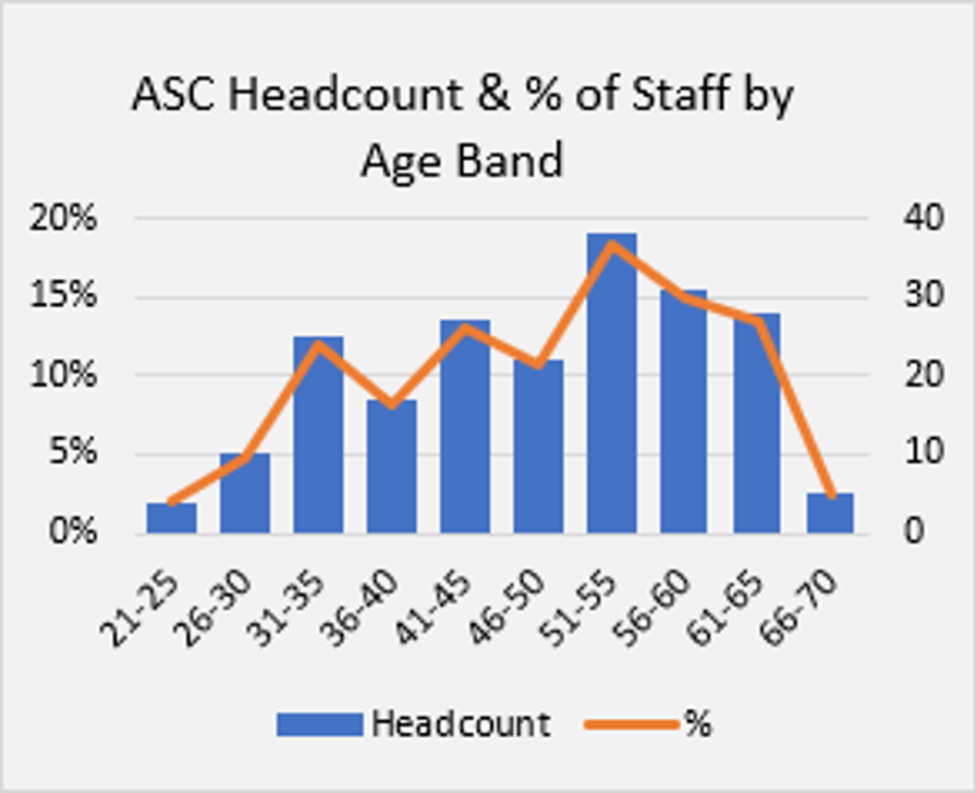 "Bar and line graph titled 'ASC Headcount & Percentage of Staff by Age Band.' The x-axis shows age bands from 21–25 up to 66–70. Light gray bars represent staff headcount, ranging from 0 to 40 on the right y-axis. A gray line shows the percentage of staff in each age band, ranging from 0% to 20% on the left y-axis. The chart compares the number of staff and their proportional representation across age groups."