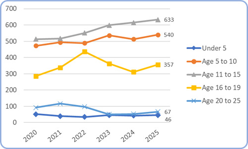 Line chart showing number of EHCPs in Torbay by age group from 2020 to 2025. Highest numbers are in ages 11–15 and 5–10. Under‑5s and ages 20–25 remain low and stable
