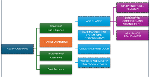 Diagram showing ASC Programme workstreams, with “Transformation” linking to several projects including ASC Change, CMS implementation, and Universal Front Door.