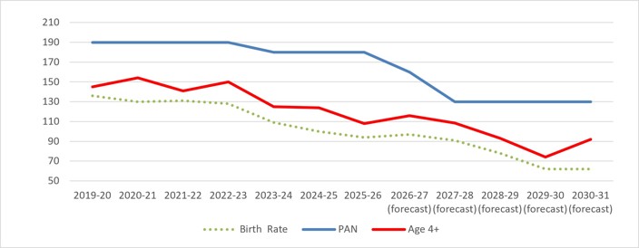 The graph charts the historic and projected primary intake against the PAN capacity, with the corresponding birth rate for that cohort group. A dotted green line represents the birth rate, the highest blue line represents PAN, the red middle line represents age 4+. Details of the data is shown below this graph.